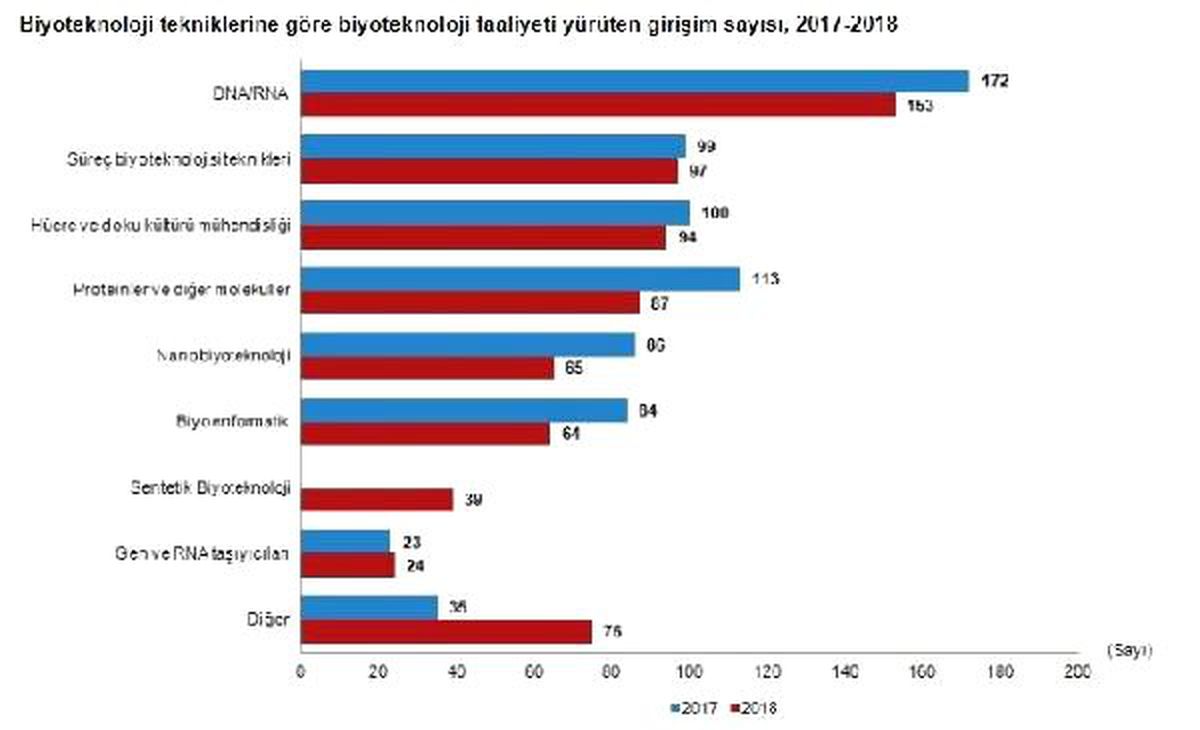 Biyoteknolojide nitelikli işgücüne erişim önemli engel