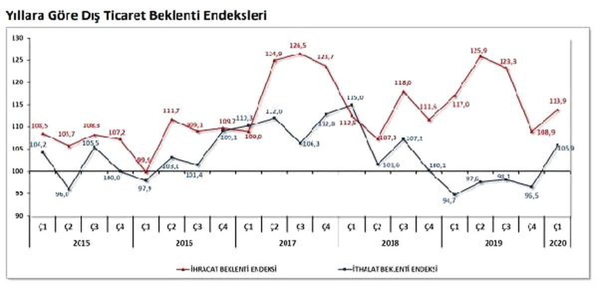 İhracat beklentisi birinci çeyrekte 5.0 puan arttı
