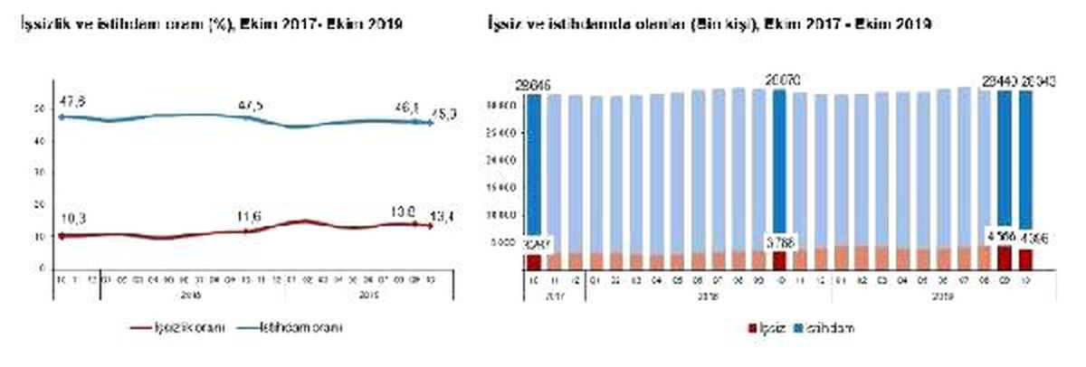 İşsizlik Ekim döneminde yüzde 13.4\'e yükseldi (2)