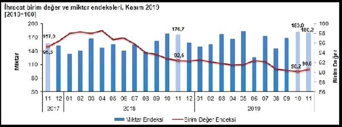 TÜİK-İhracatta miktar yüzde 2.0 arttı, değer yüzde 2.0 azaldı