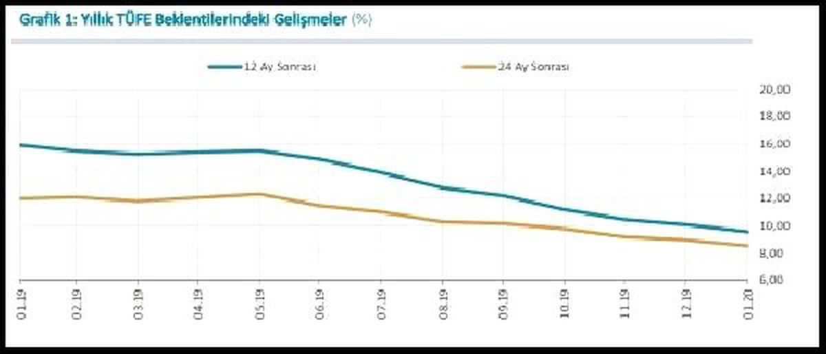 Yılsonu TÜFE beklentisi yüzde 10.01\'e geriledi
