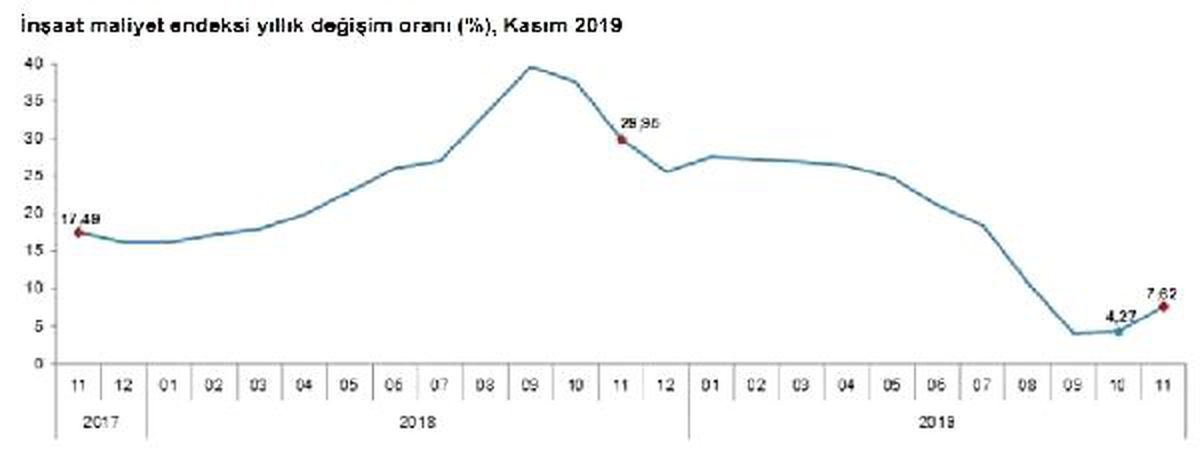 İnşaat maliyet endeksi yıllık yüzde 7.62 yükseldi