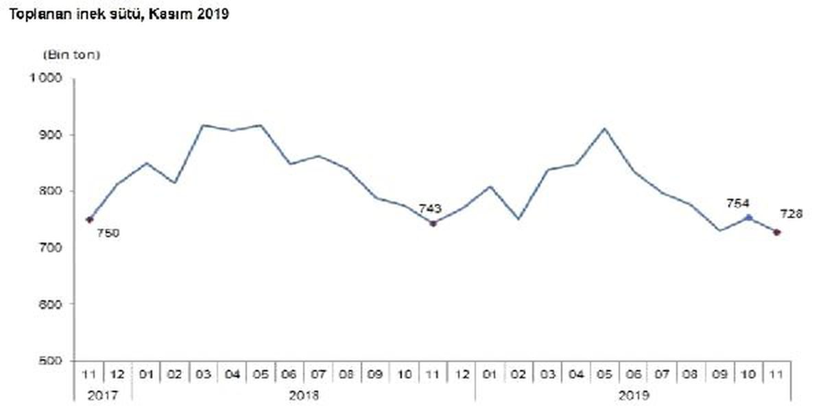 Toplanan inek sütü miktarı Kasım\'da yüzde 2.1 azaldı