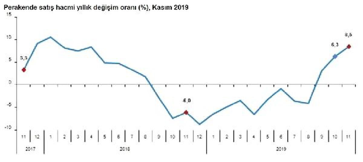 Perakende satış hacmi yıllık yüzde 8.5 arttı (2)