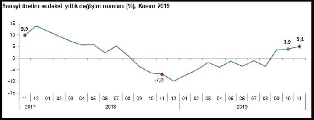Sanayi üretimi Kasım\'da yıllık yüzde 5.1 arttı