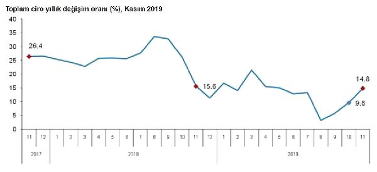 Toplam ciro yıllık yüzde 14.8, aylık yüzde 0.3 arttı