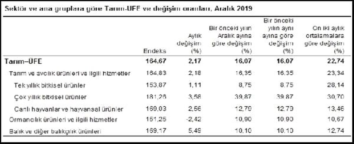TÜİK-Tarım ürünleri üretici fiyatları Aralık\'ta yüzde 2.17 arttı