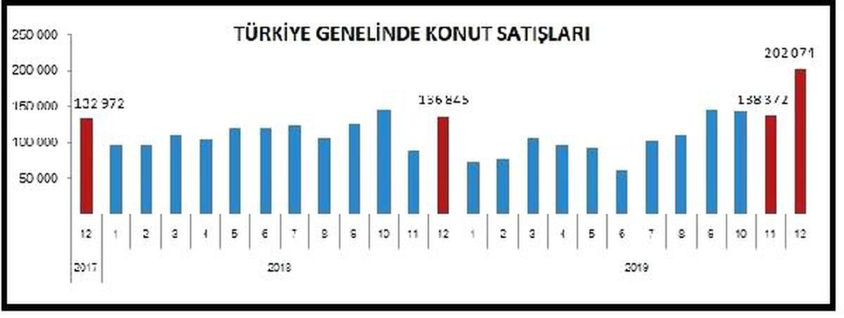 Konut satışları 2019\'da yüzde 1.9 düştü, kredili satışlar yüzde 20.1 arttı (2)