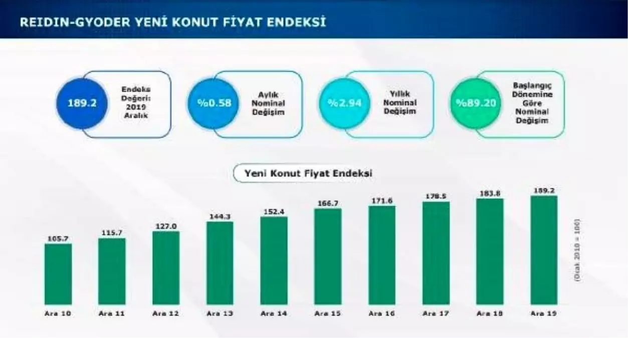 Markalı konut projelerinde stok erime hızlandı