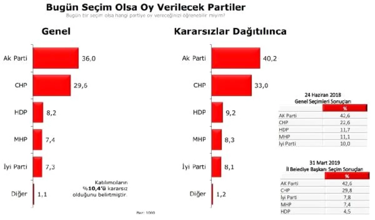 \'Türkiye Eğilimleri Araştırması\'nın sonuçları açıklandı