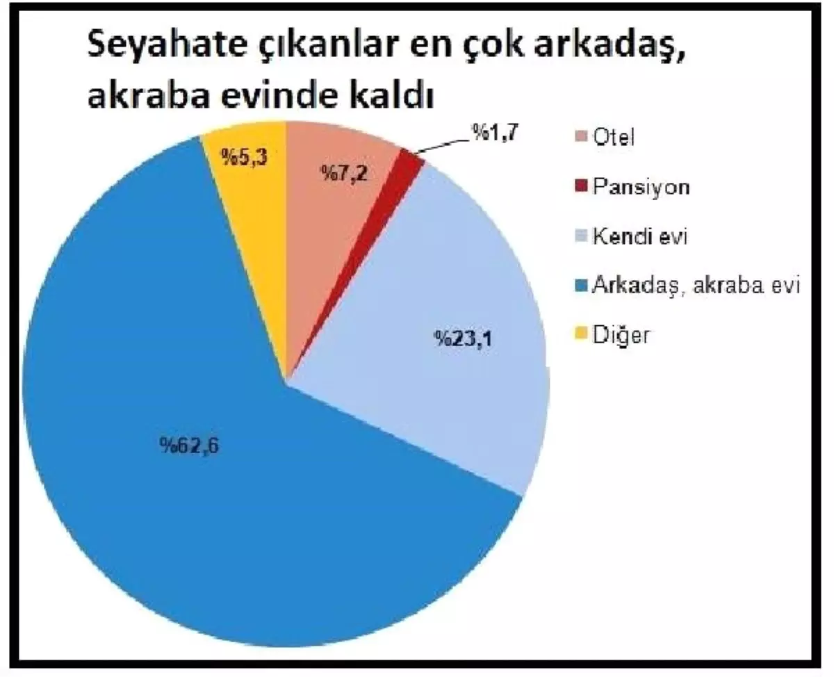 Yurtiçinde seyahate çıkanlar en çok akraba, arkadaş evinde kaldı