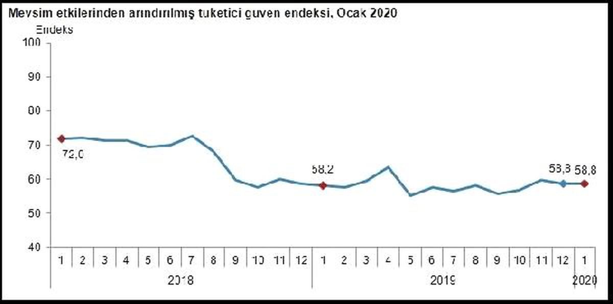 Tüketici güven endeksi yüzde 0.1 artışla 58.82\'ye çıktı (2)