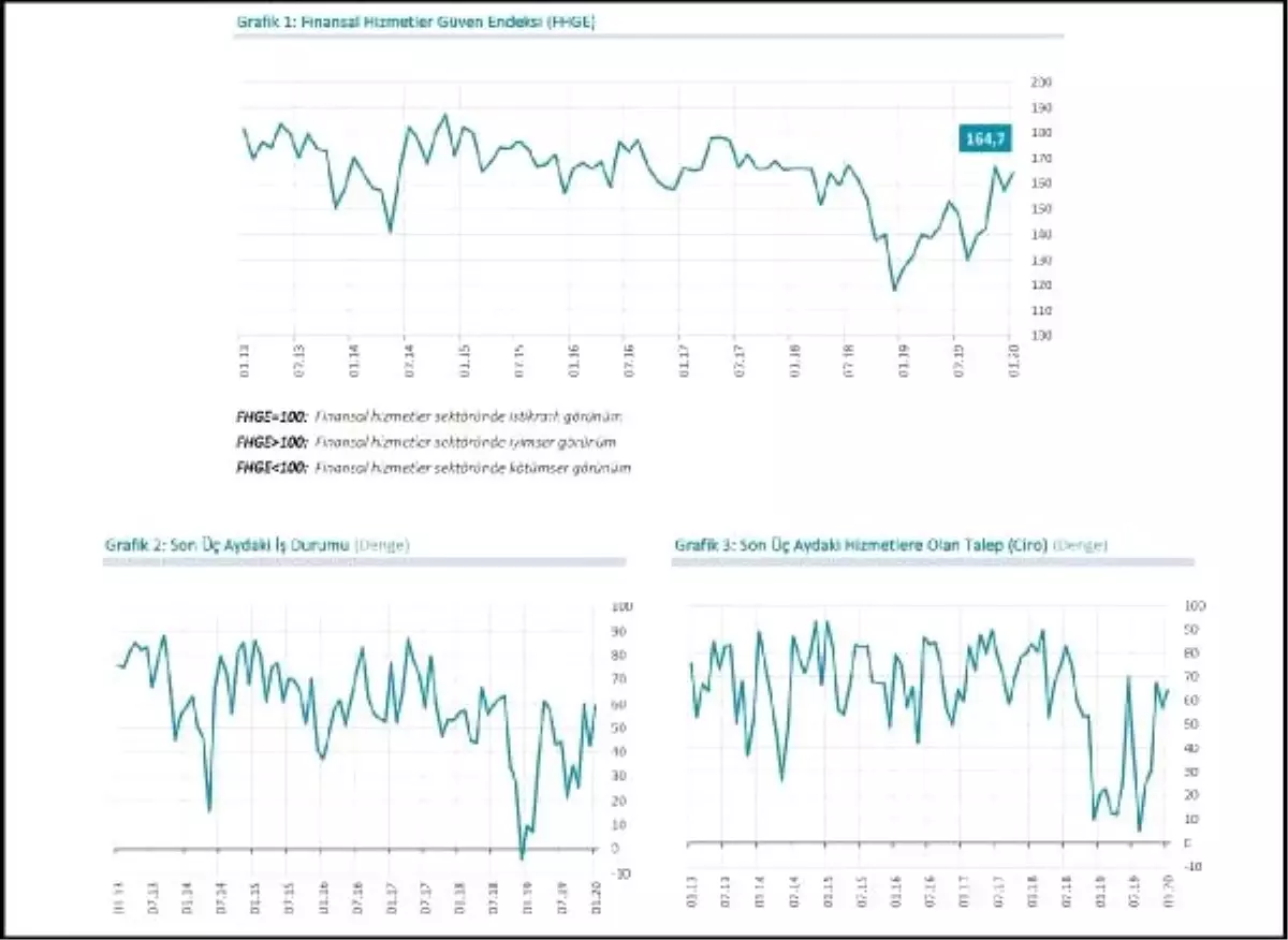 Finansal hizmetlerde güven Ocak\'ta 7.5 puan atışla 164.7\'ye çıktı (2)