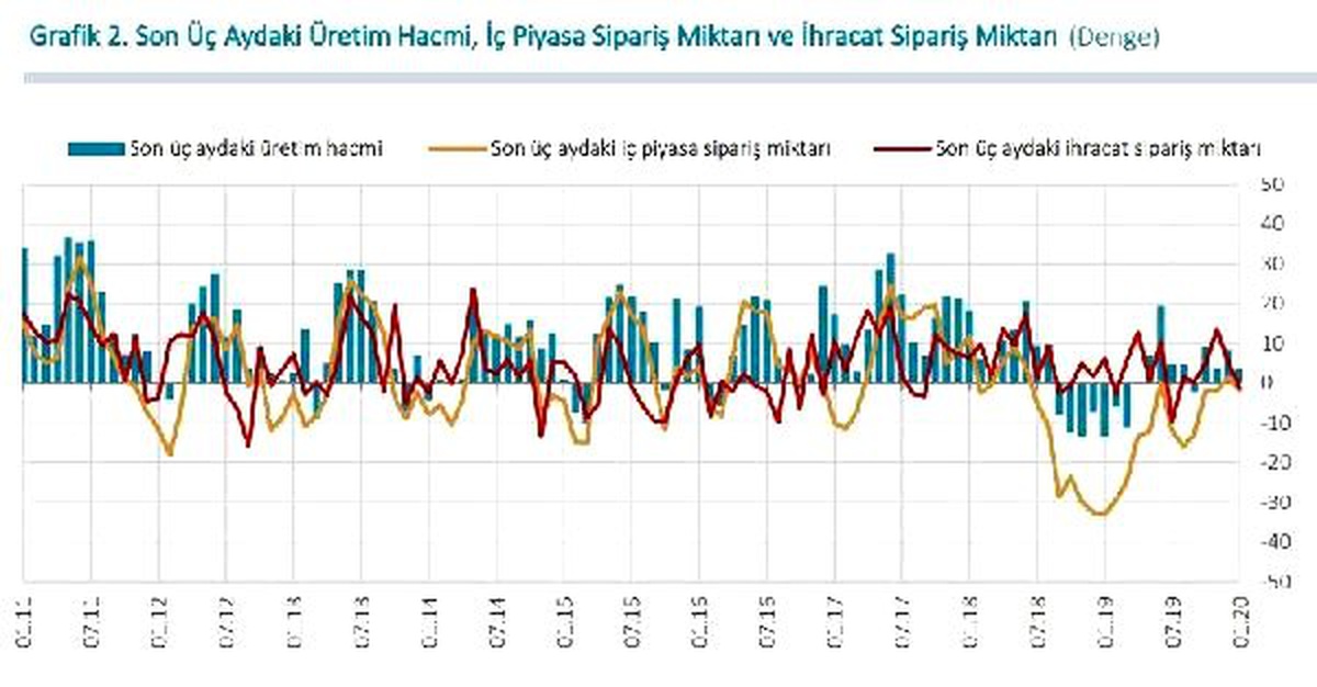 Reel kesim güven endeksi Ocak\'ta 0.5 puan yükseldi