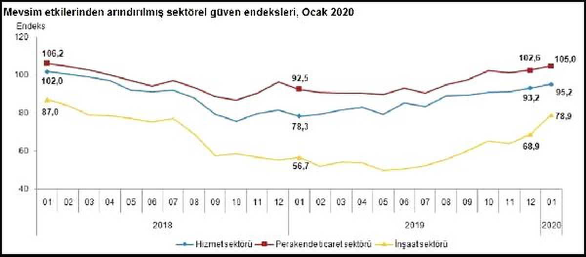 Sektörel güven hizmet, ticaret ve inşaatta yükseldi