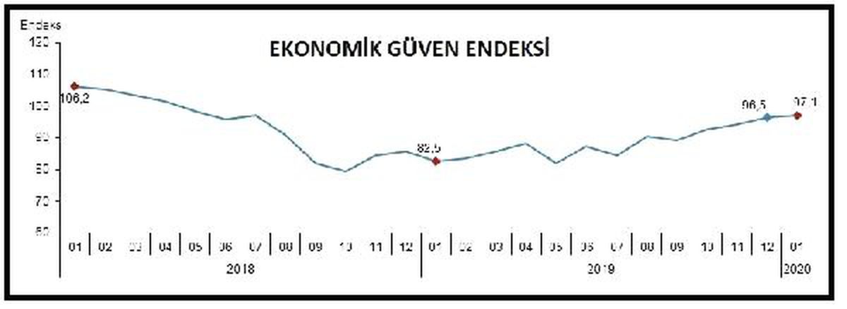 Ekonomik güven endeksi yüzde 0.6 artışla 97.1\'e yükseldi
