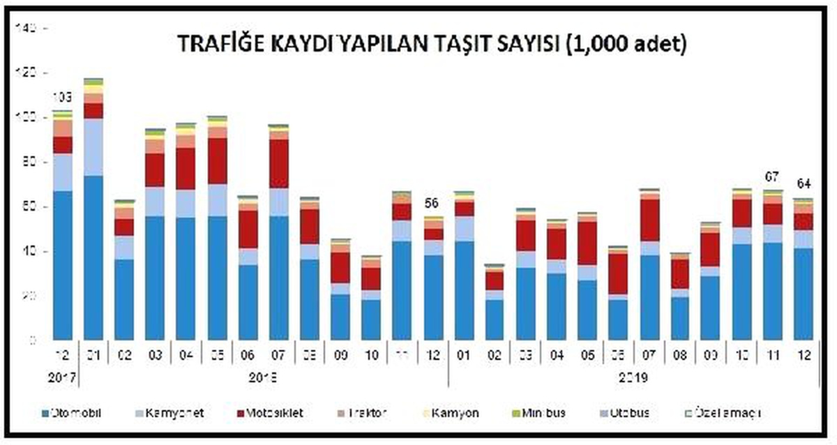 Trafiğe kaydı yapılan taşıt sayısı Aralık\'ta yüzde 13.2 arttı
