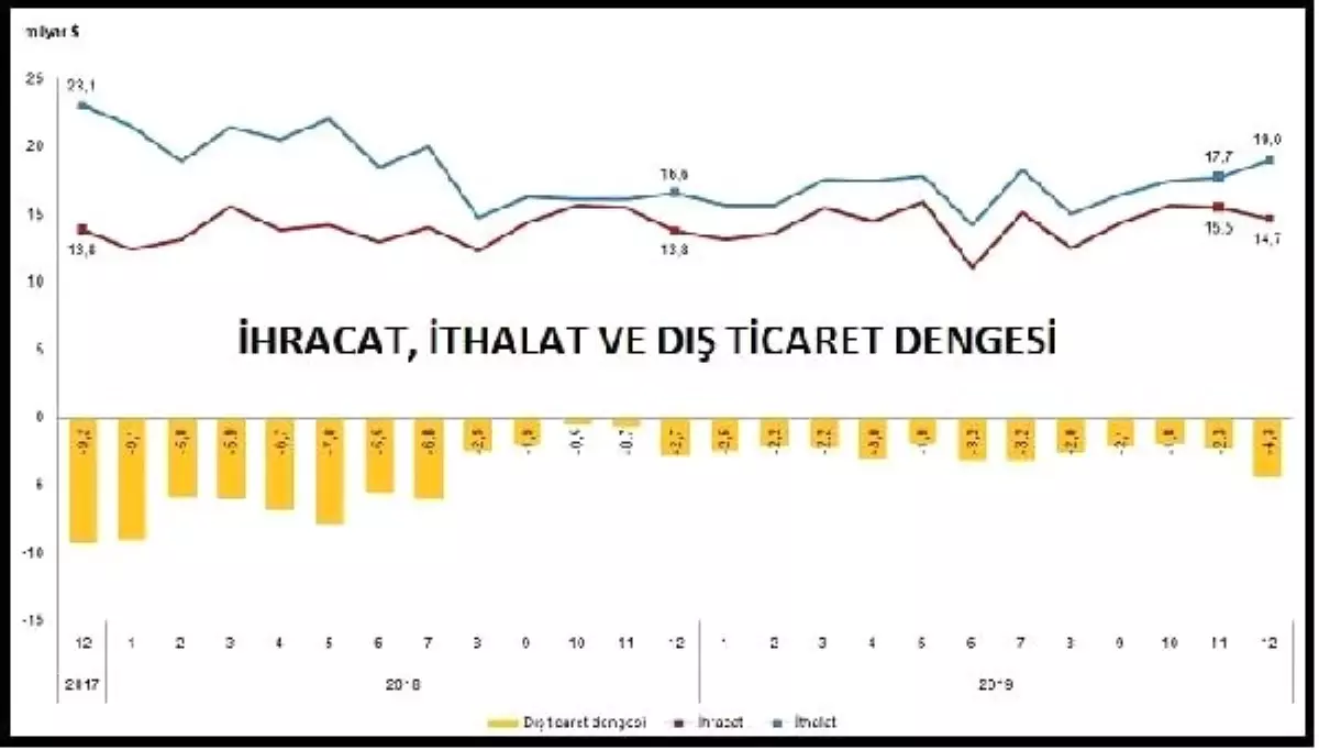 Dış ticaret açığı 2019\'da 31 milyar dolara geriledi (2)