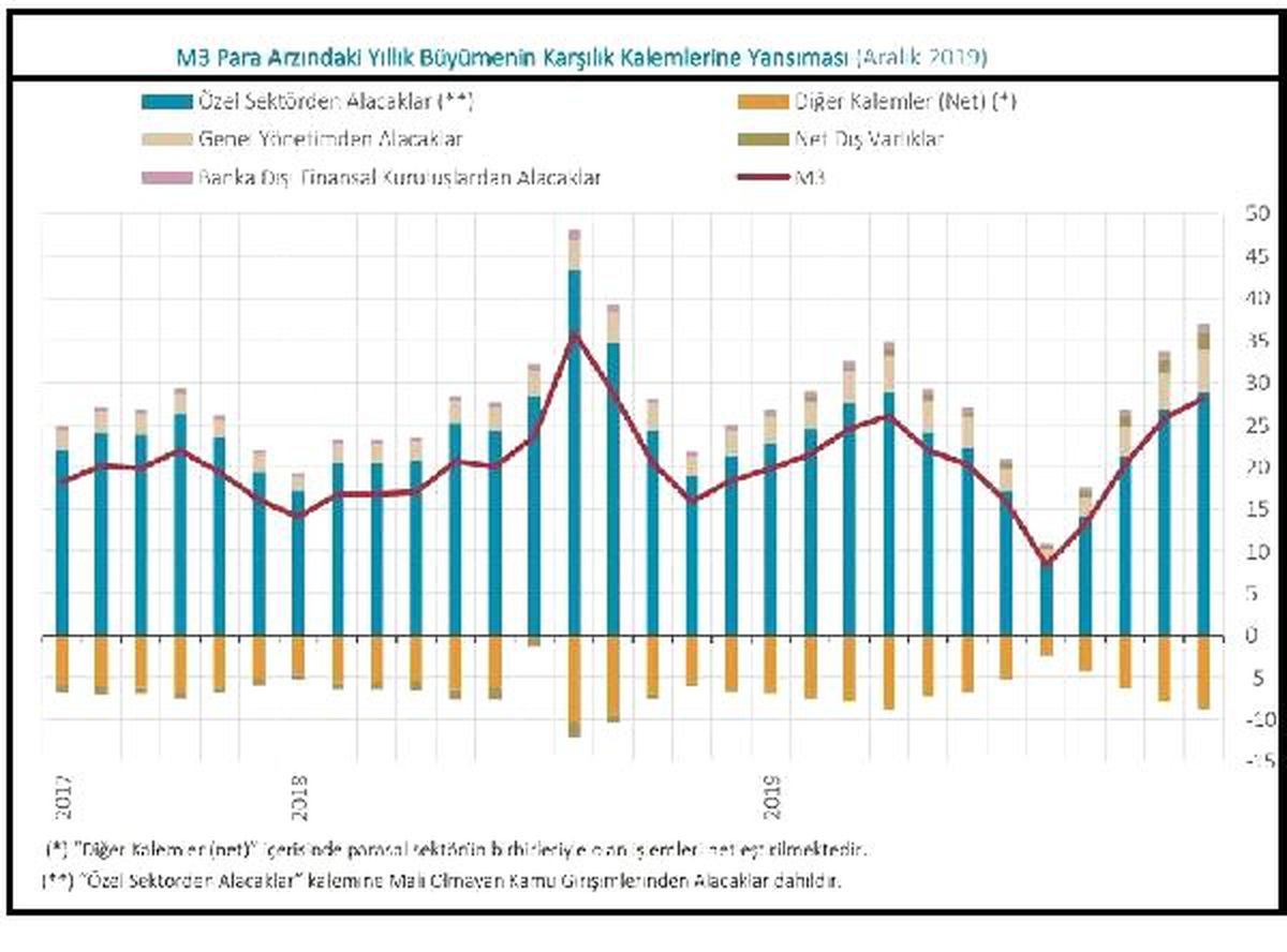 MB-Geniş para arzı 2019\'da yüzde 28.2 artışla 2.56 trilyon lira