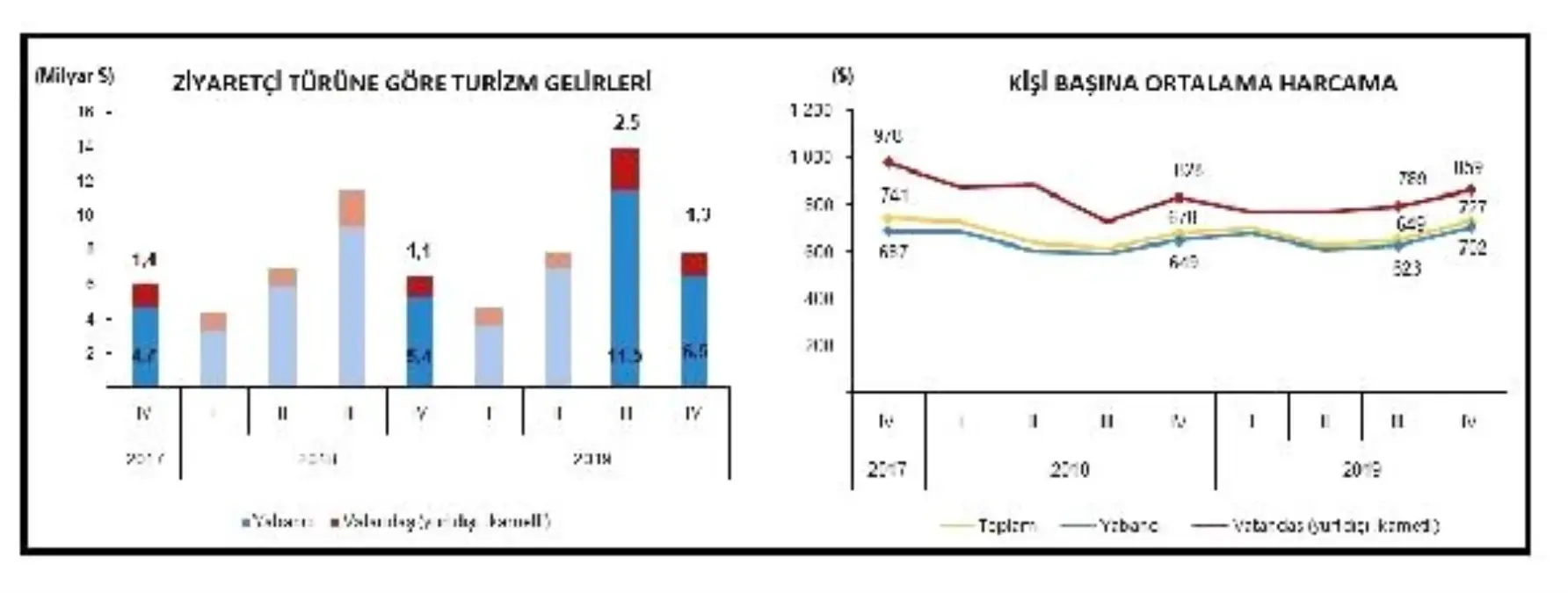 Turizm gelirleri 2019\'da yüzde 17 artışla 34.5 milyar dolar