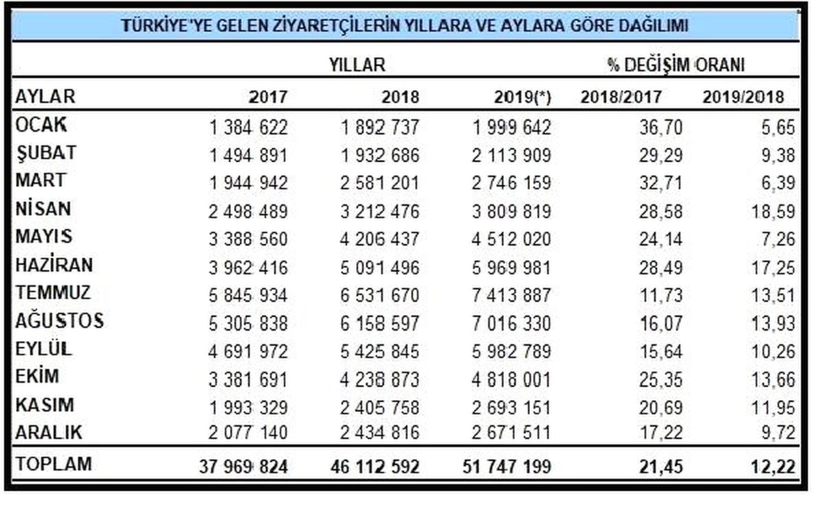 Türkiye\'ye gelen ziyaretçiler 2019 yılında 50 milyon kişiyi aştı