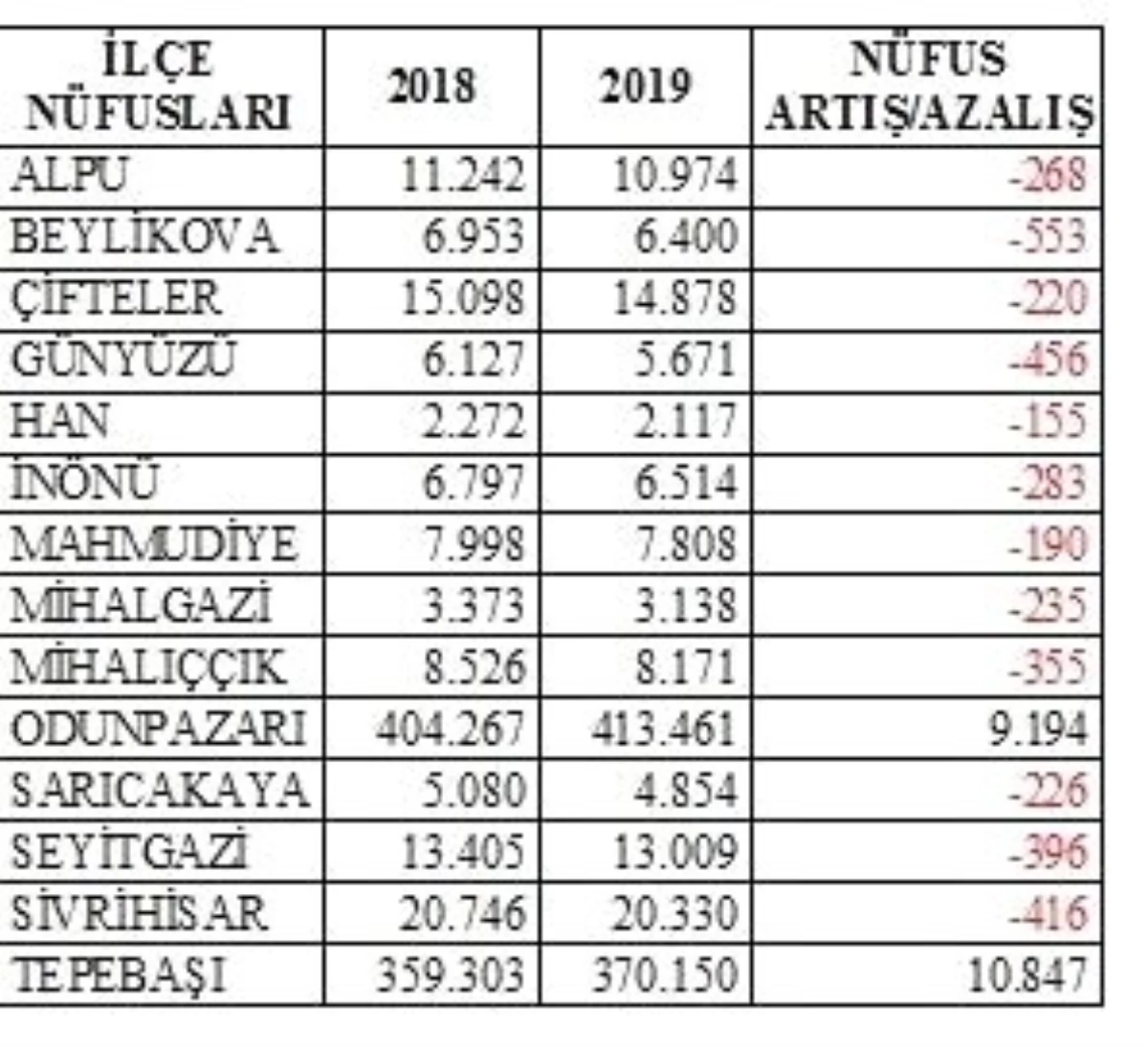 Eskişehir\'in 2019 nüfus sayım sonuçları