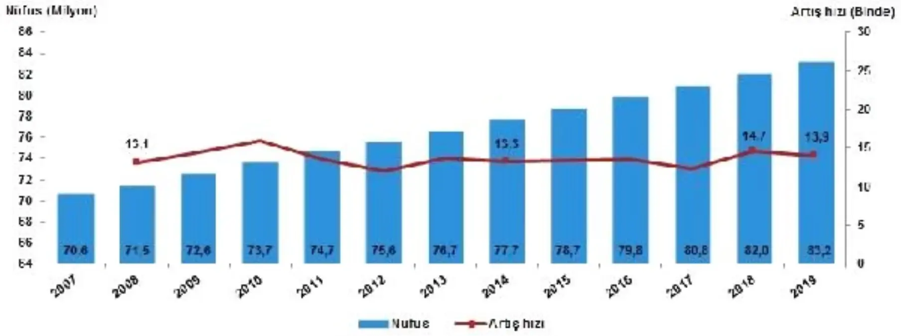 Yıllık nüfus artış hızı 2019 yılında binde 13.9\'a geriledi