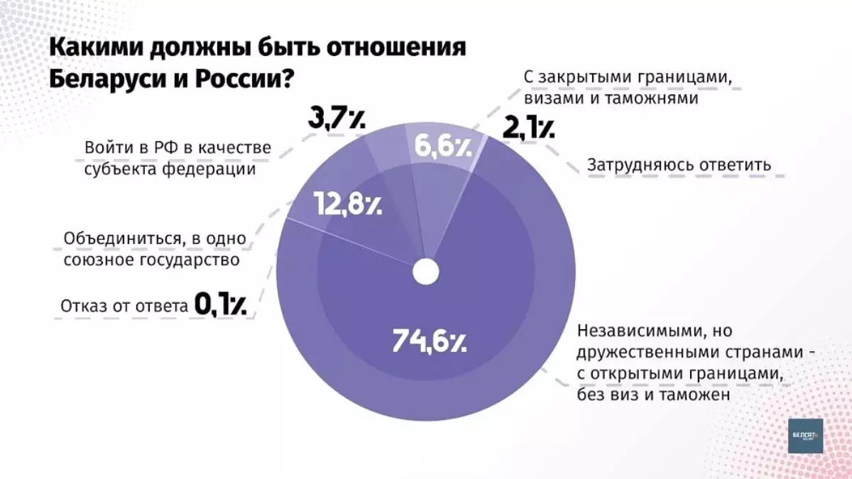 Belarus halkı Rusya ile birleşmeye karşı çıkıyor