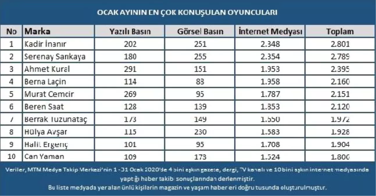 Ocak ayında öne çıkan oyuncular belli oldu