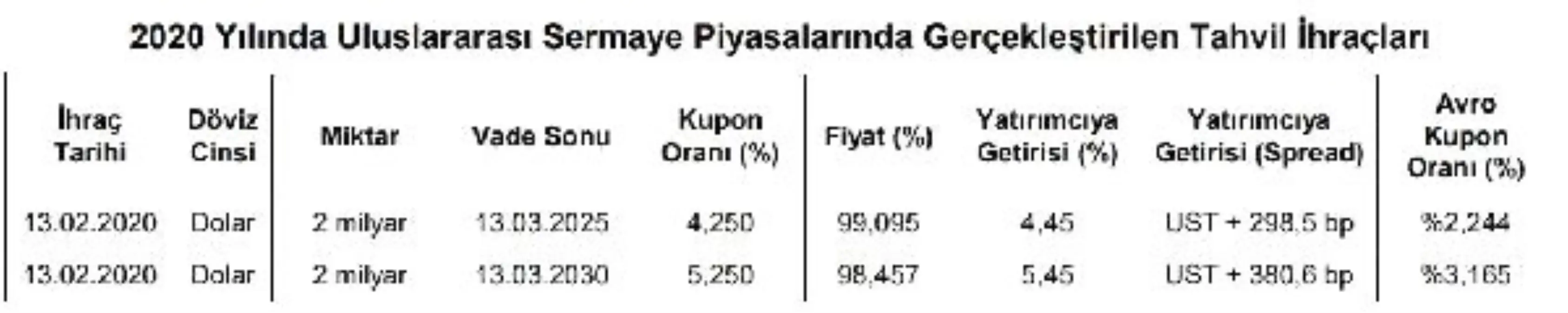 Hazine: Çift dilim tahvil ihraç miktarı 4 milyar dolar oldu