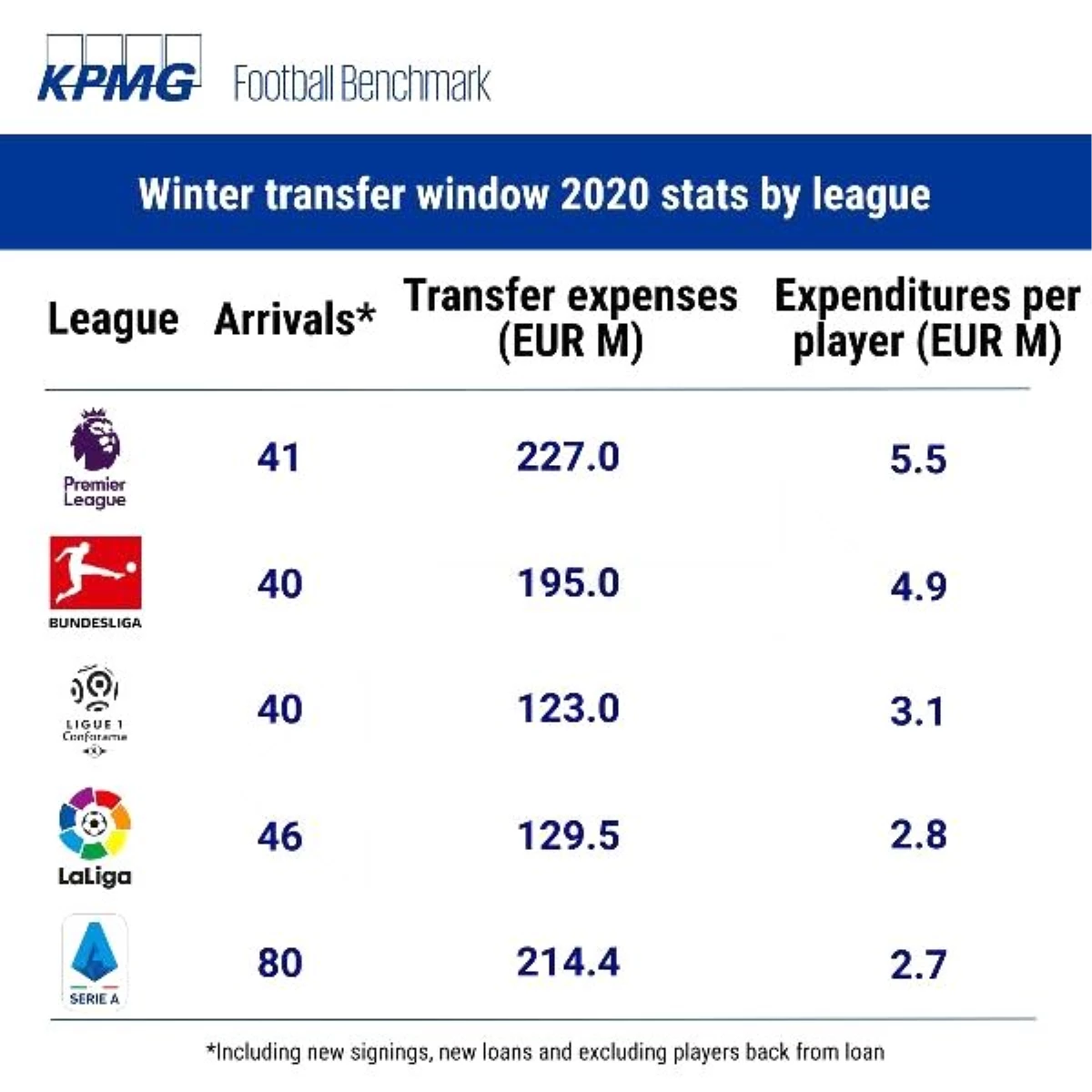 Kış transfer döneminde 5 büyük ligde 889 milyon euro harcandı