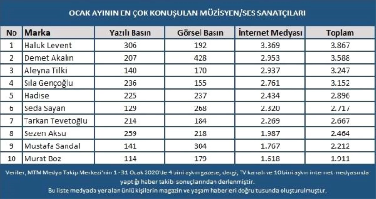 Müzik dünyasının medyatik isimleri belli oldu