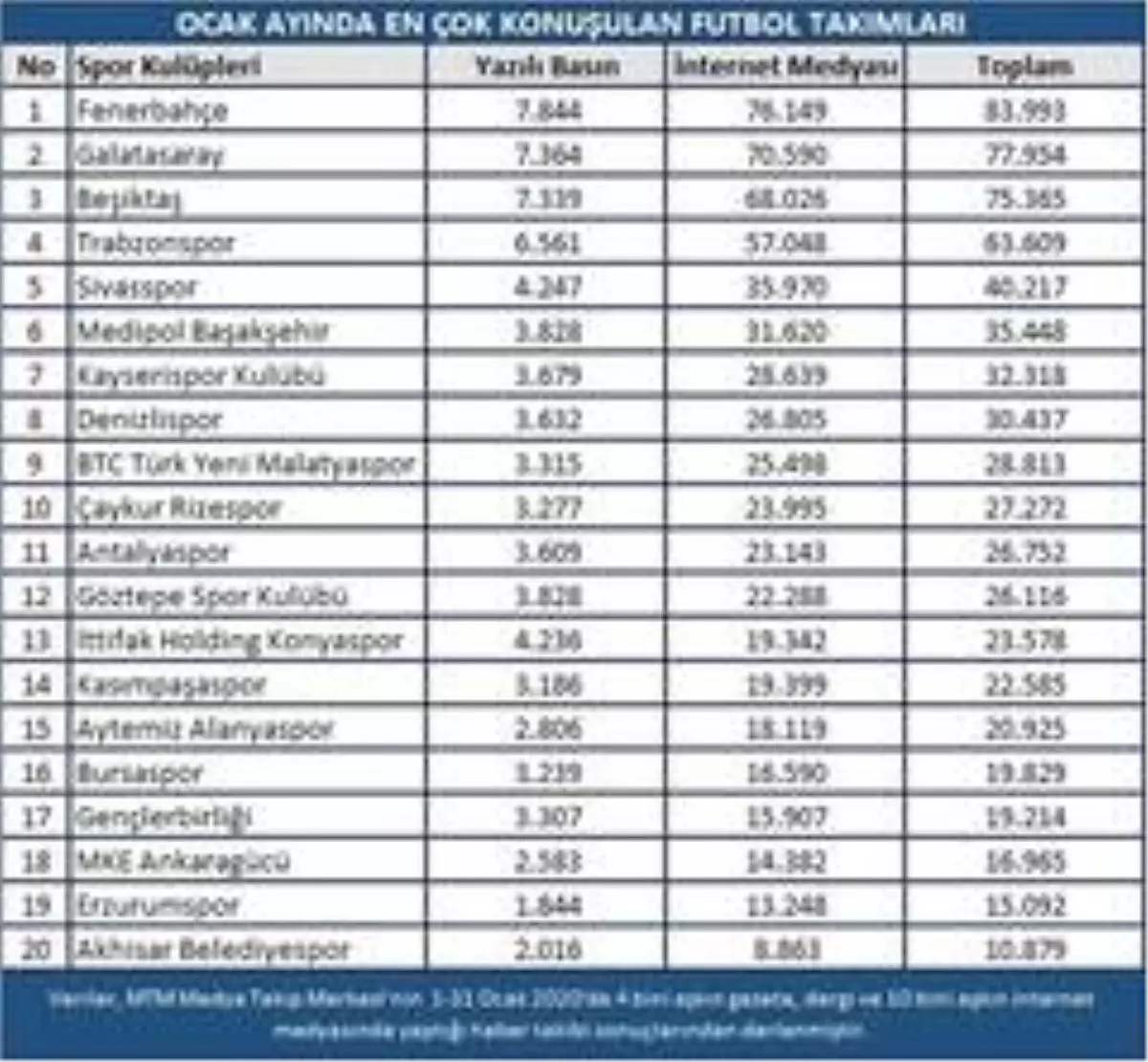 Fenerbahçe medyada liderliğe yükseldi