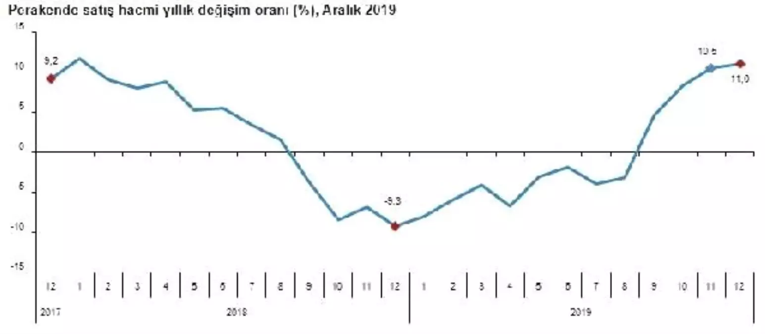 Perakende satış hacmi Aralık\'ta yıllık yüzde 11.0 yükseldi