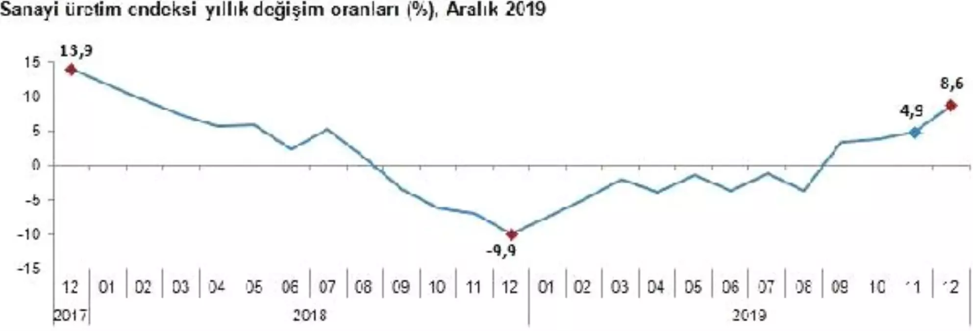 Sanayi üretimi Aralık\'ta yıllık yüzde 8.6 yükseldi (2)