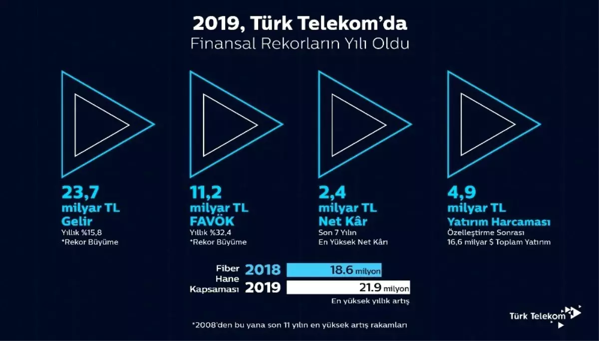 Türk Telekom 2019 yılı finansal sonuçlarını açıkladı