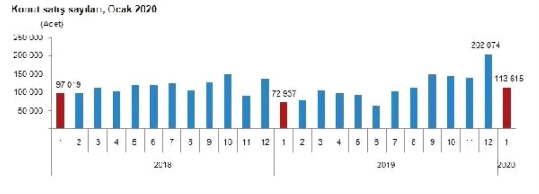 TÜİK-İpotekli konut satışları Ocak\'ta yıllık yüzde 546.1 yükseldi (2)