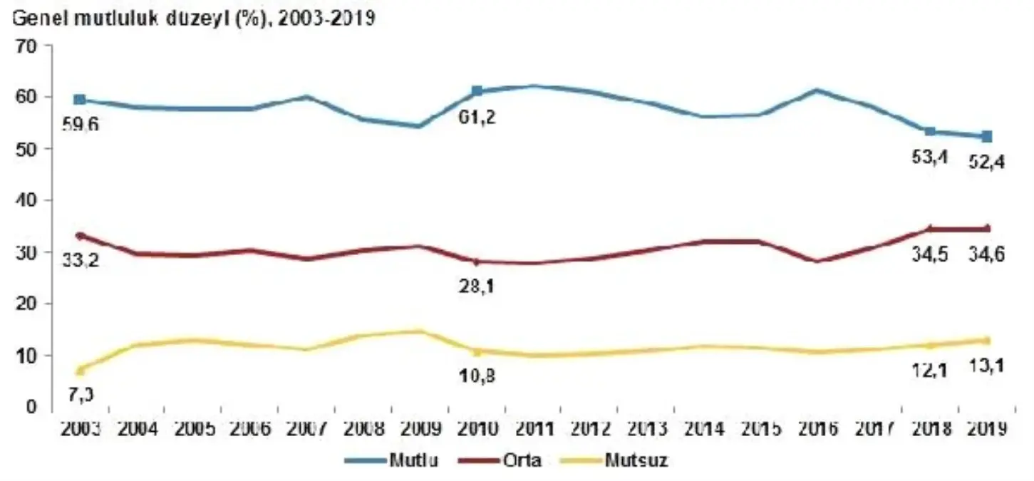 Mutlu olanlar 1.0 puan düşüşle yüzde 52.4\'e geriledi