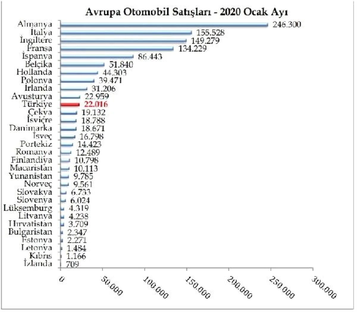 ODD-Türkiye Ocak\'ta Avrupa otomobil satışlarında 11. oldu