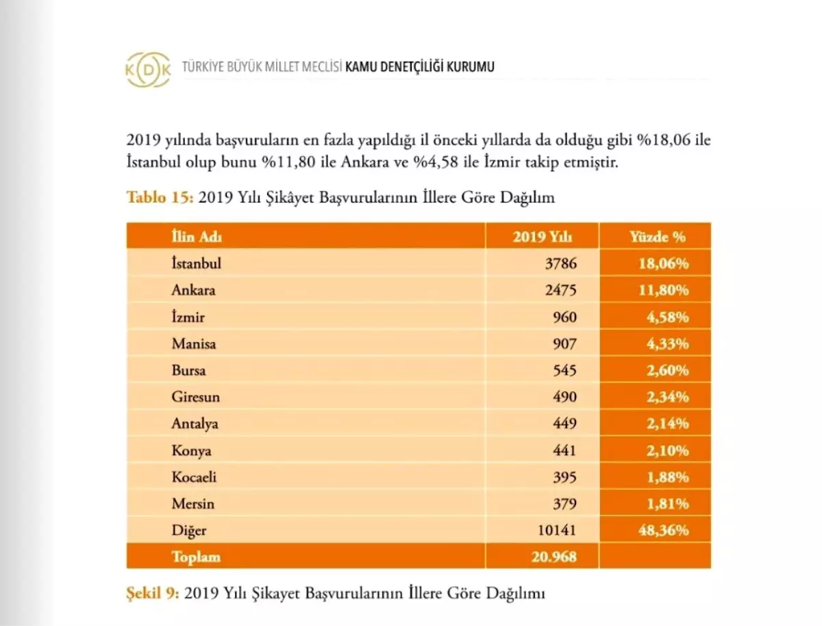 KDK\'ya en fazla şikayette bulunan 6. il Giresun oldu