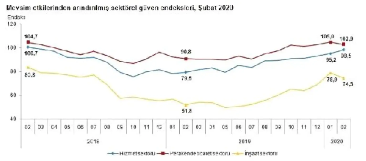 Sektörel güven perakende ticaret ve inşaatta düştü