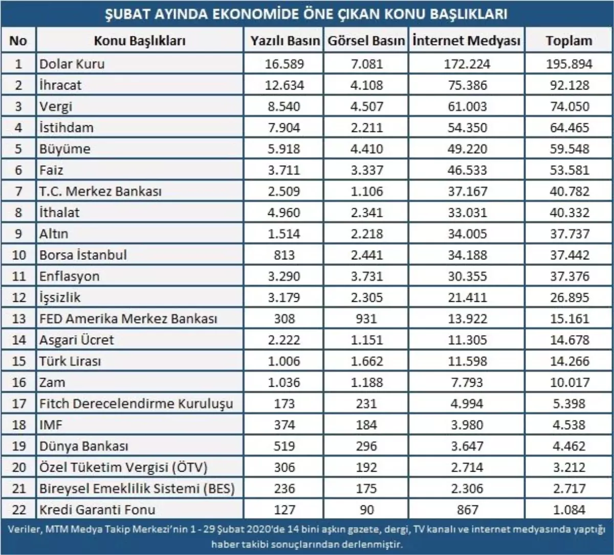 Ekonomi Şubat ayını rekorlarla kapattı