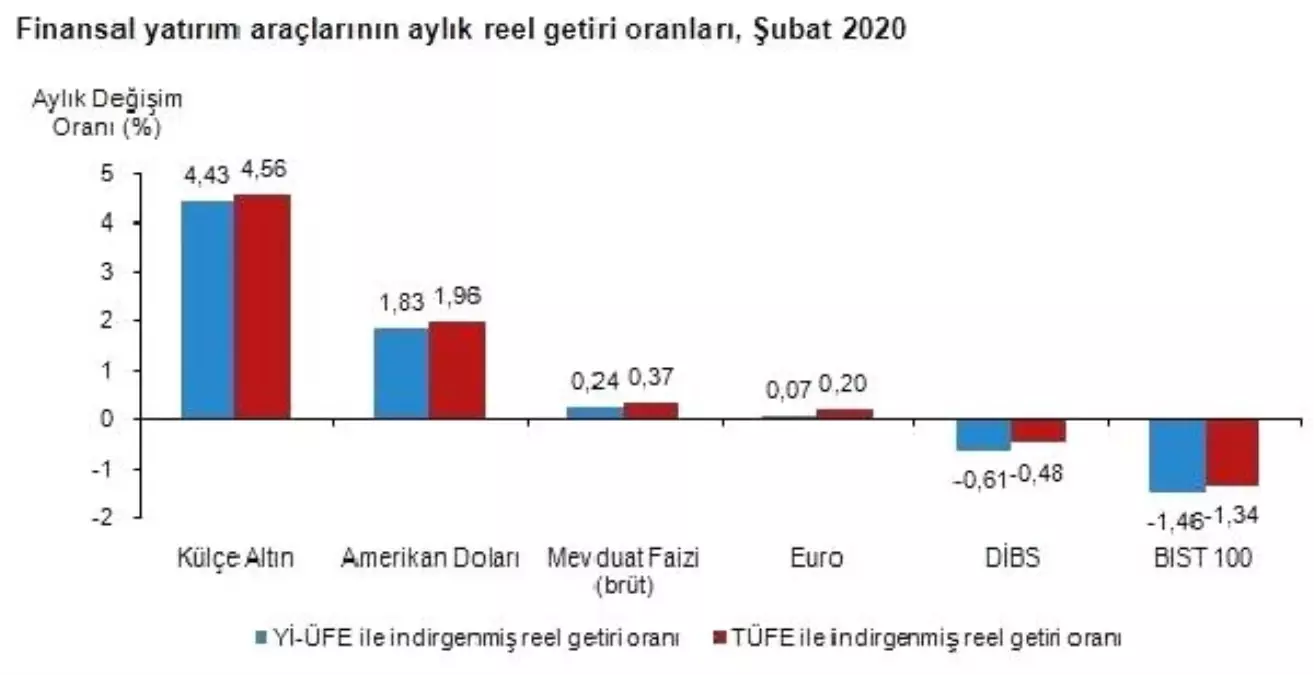 Şubat\'ta en çok külçe altın kazandırdı, DİBS ve BIST kaybettirdi