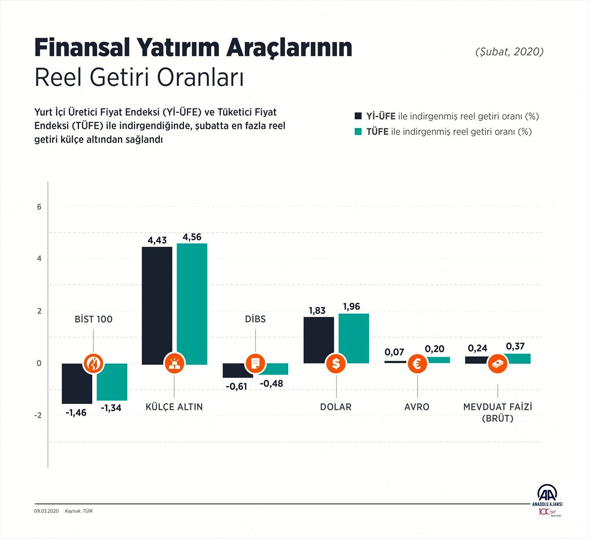 Şubatta en fazla reel getiri külçe altında oldu