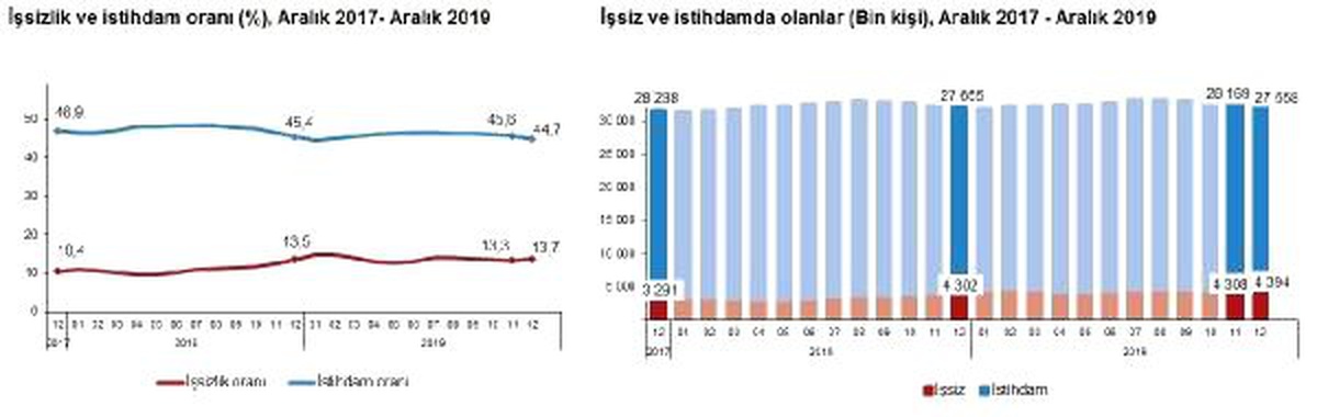 İşsizlik Aralık döneminde yüzde 13.7\'ye yükseldi (2)