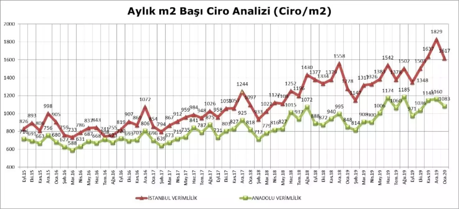 AVM perakende ciro endeksi arttı