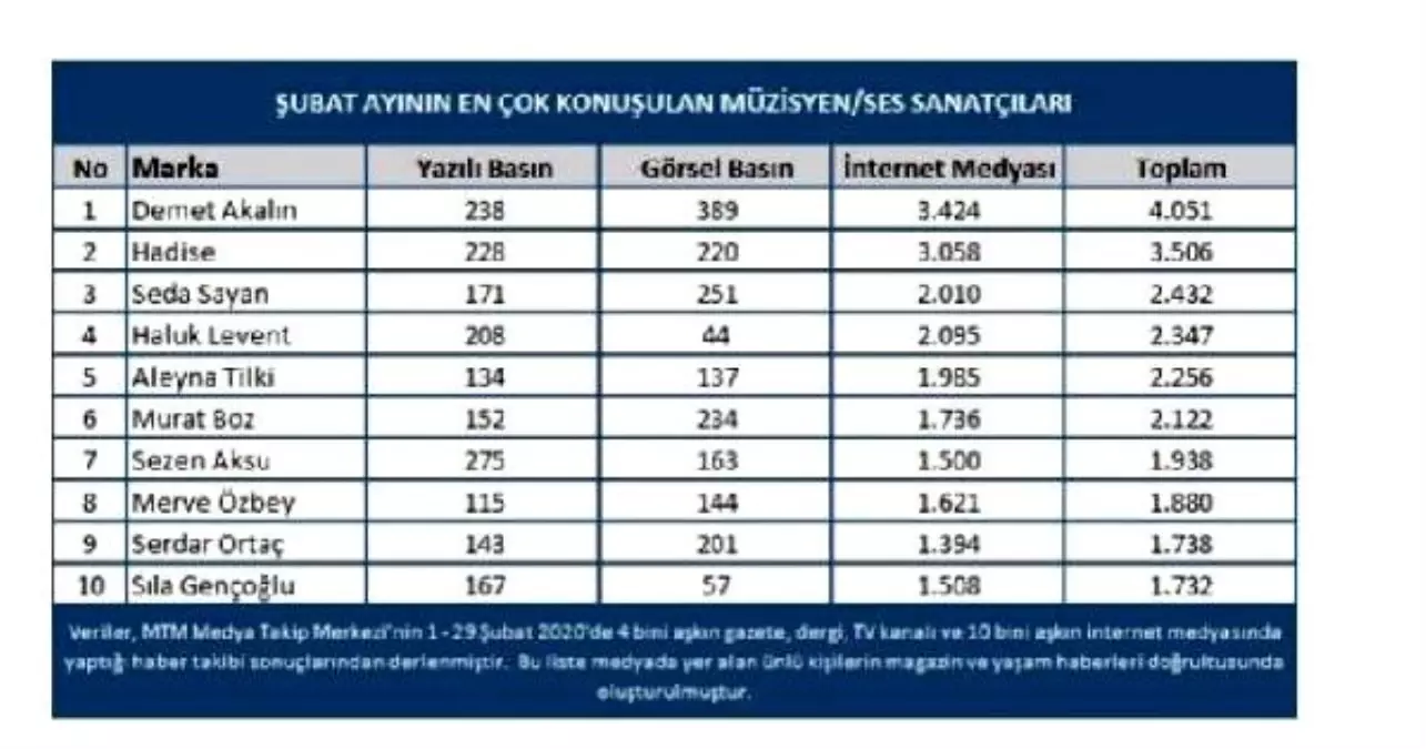 Müzik camiasının şubat ayındaki en popüler isimleri belli oldu