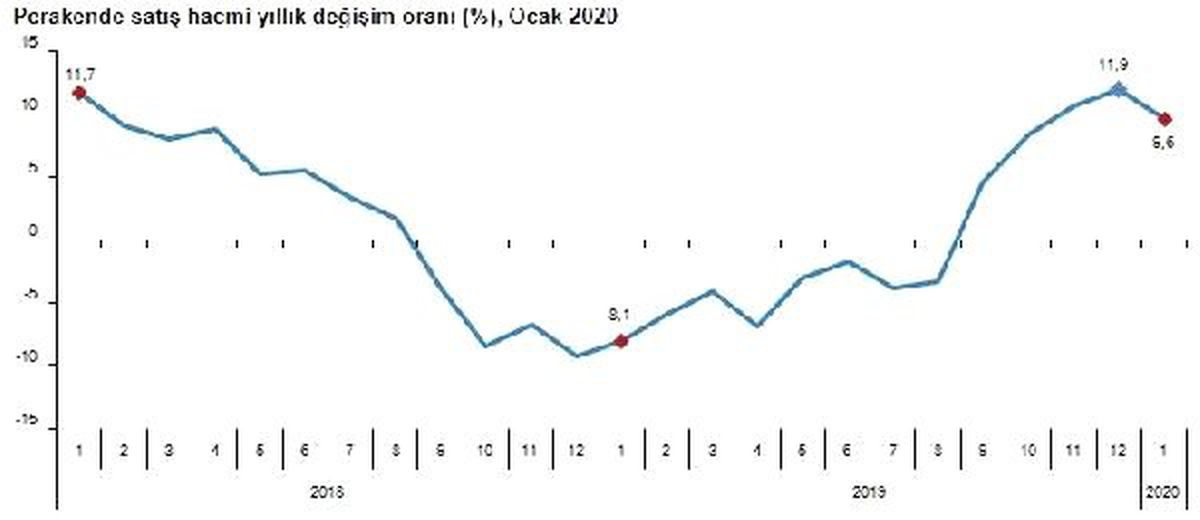 Perakende satış hacmi yıllık yüzde 9.6 yükseldi