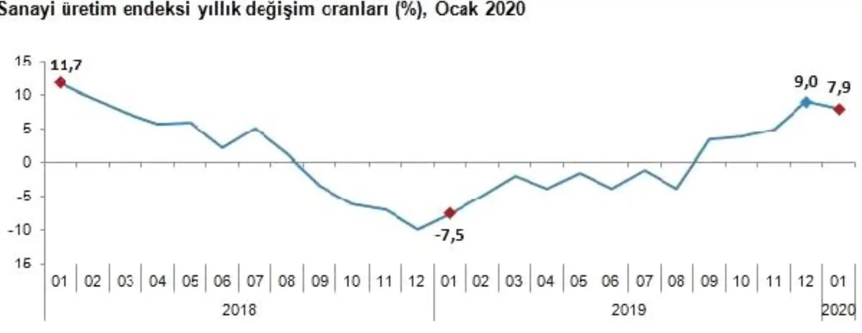 Sanayi üretimi Ocak\'ta yıllık yüzde 7.9 arttı