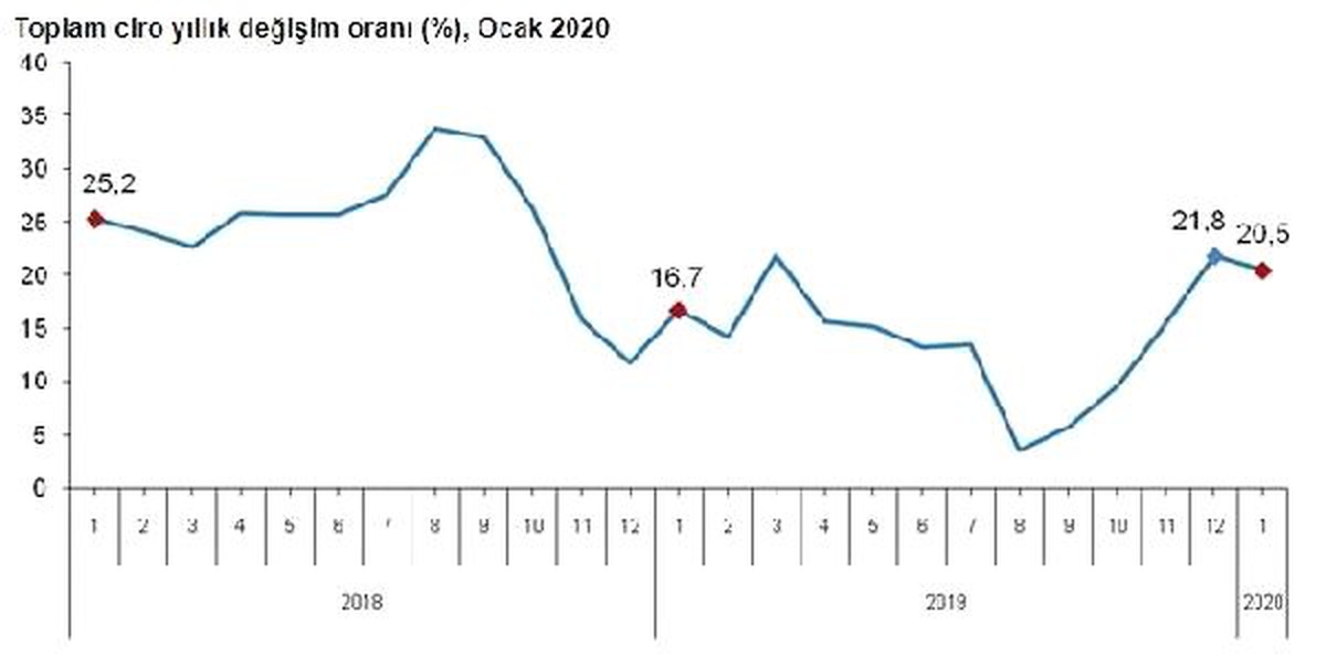 Sektörlerde toplam ciro yıllık yüzde 20.5 arttı